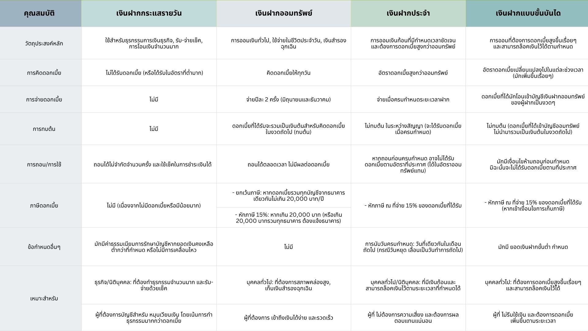 ประเภทอัตราดอกเบี้ย