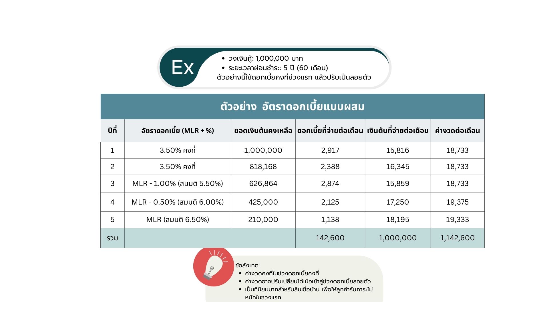 ประเภทอัตราดอกเบี้ยเงินกู้
