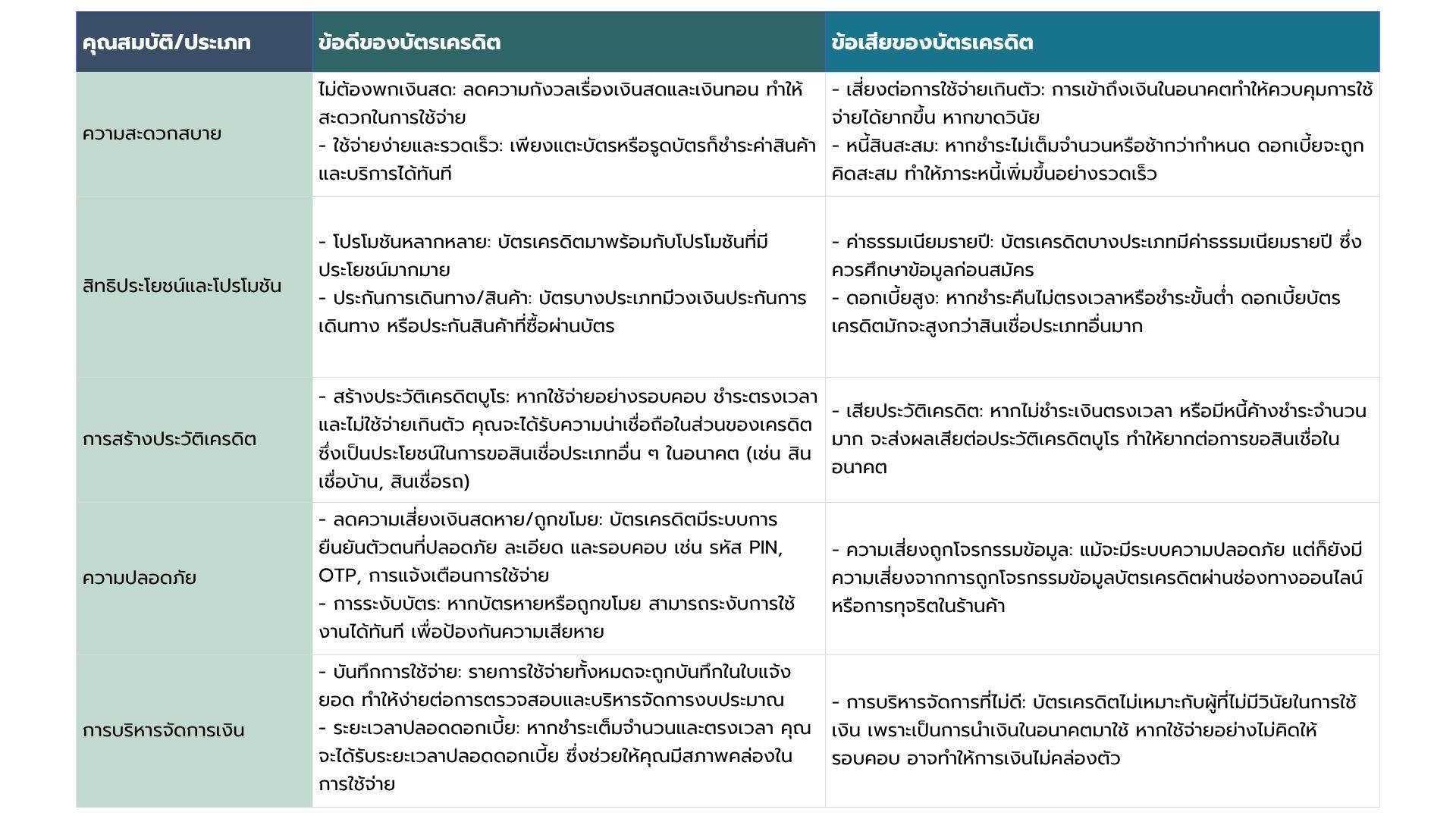 ข้อดีบัตรเครดิต