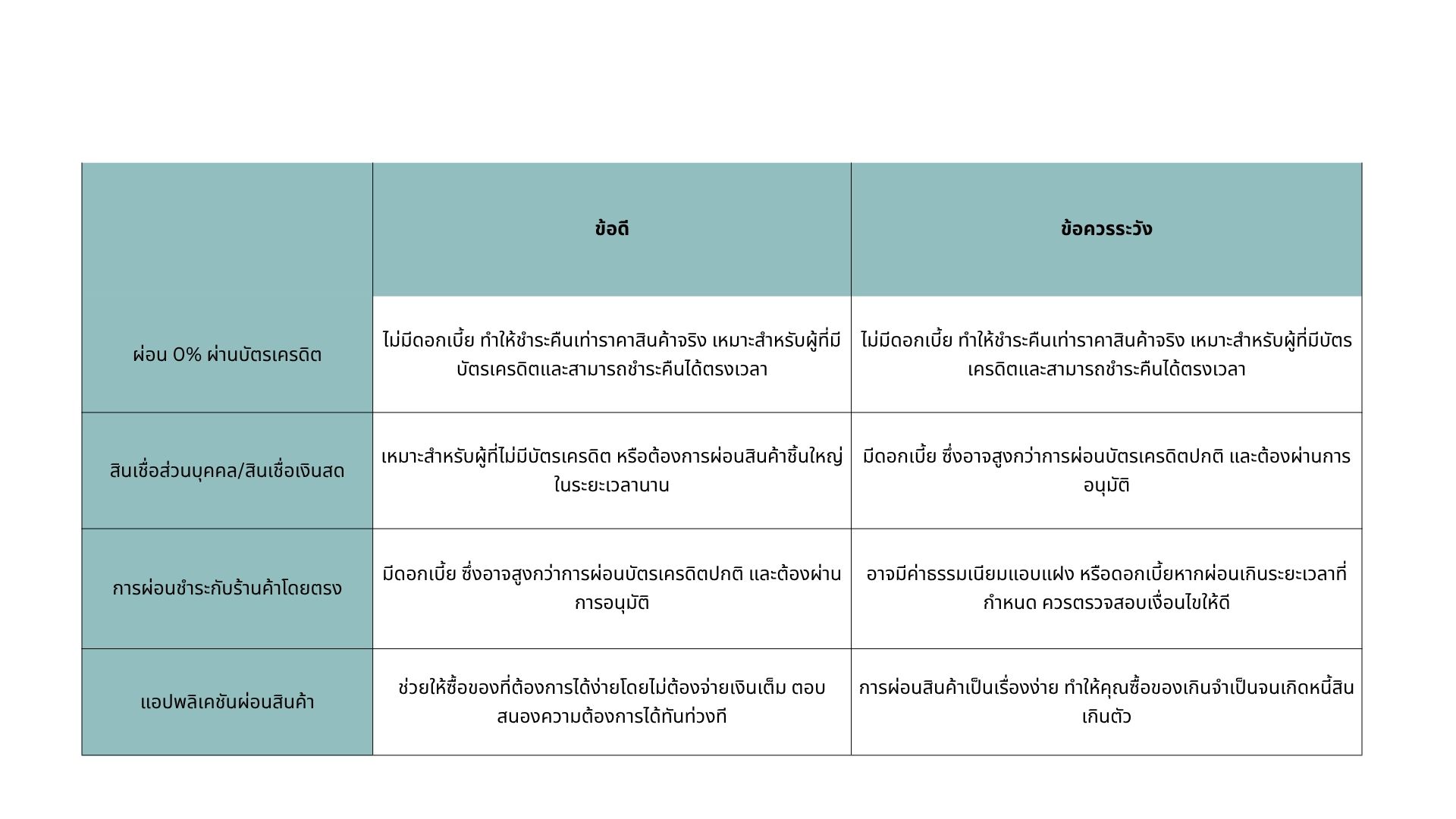 การวางแผนการผ่อนชำระ
