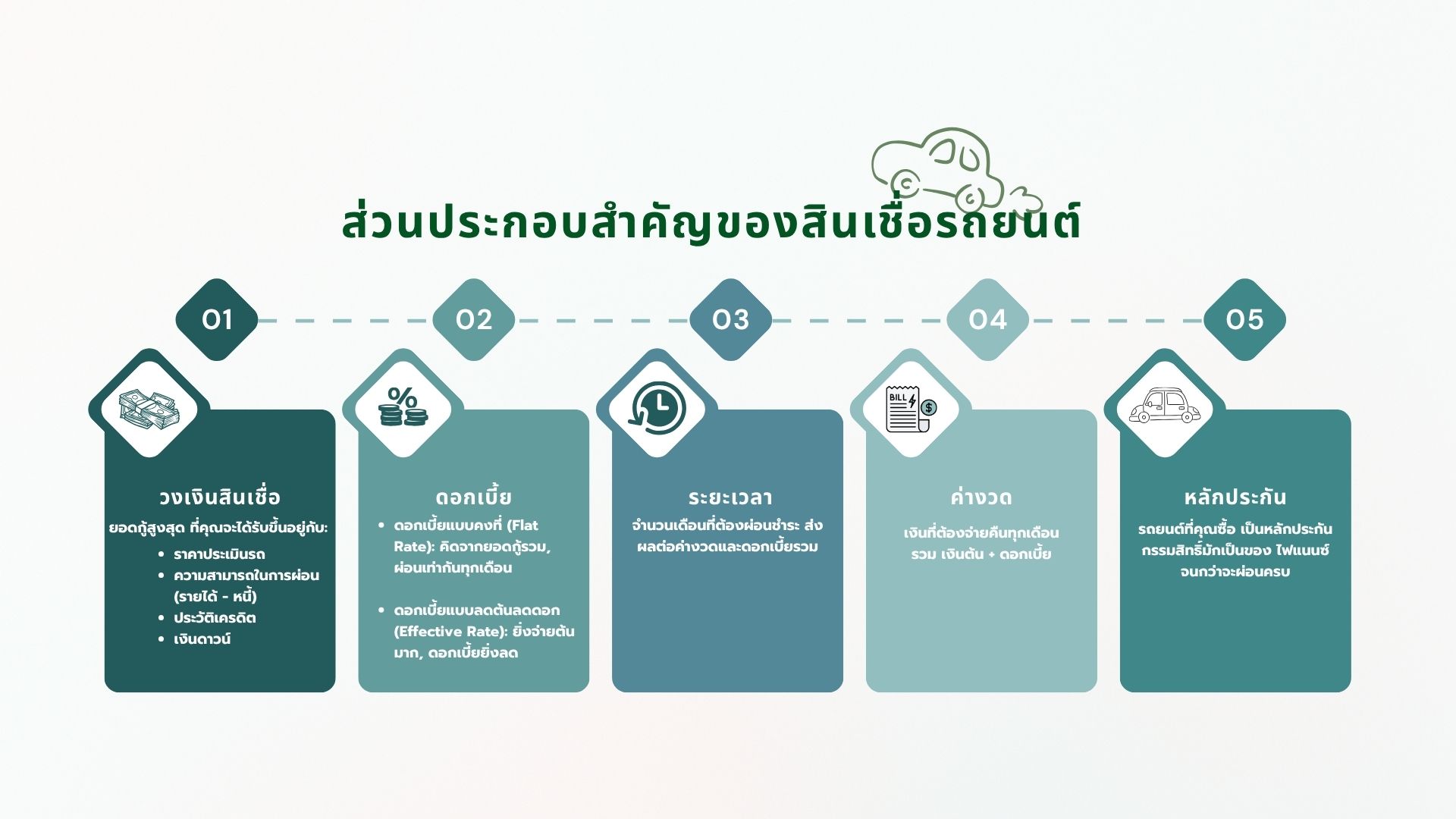 ส่วนประกอบสำคัญของสินเชื่อรถยนต์